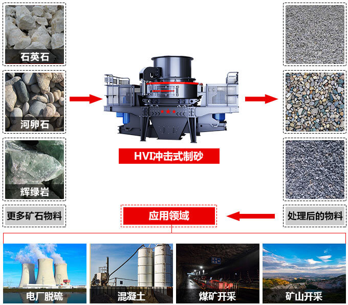 HVI制砂機用途