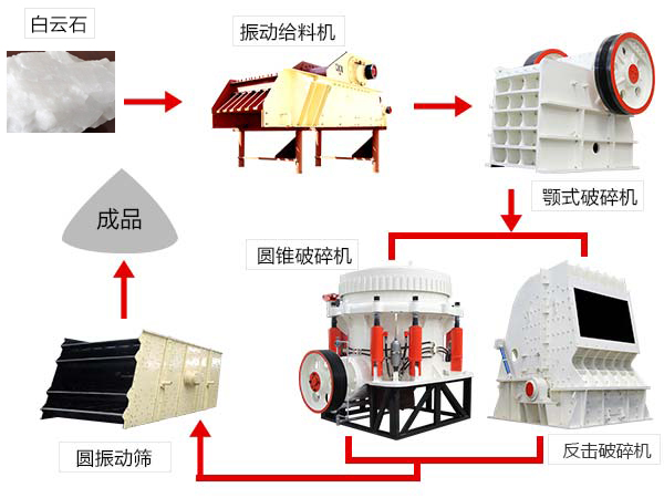 白云石加工流程