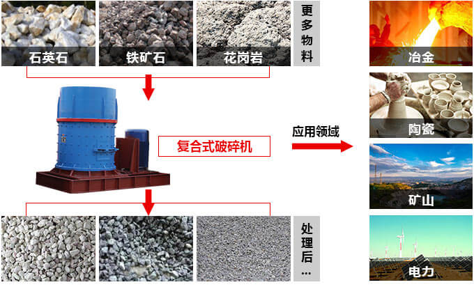 立式復合破碎機適用范圍