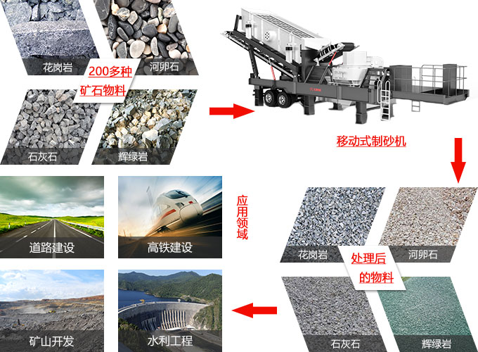 小型制砂一體機(jī)物料圖