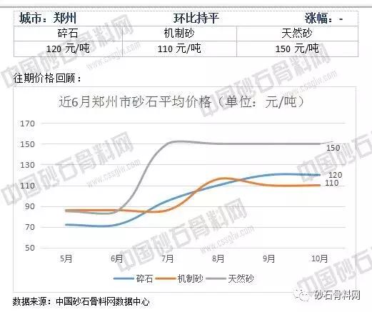 鄭州市六個月內砂子碎石價格變化圖