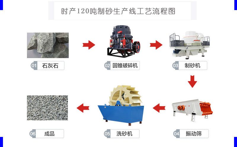 時產120噸制砂生產線流程