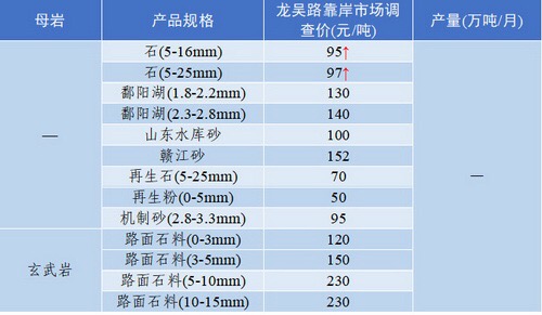 上海砂石骨料價(jià)格