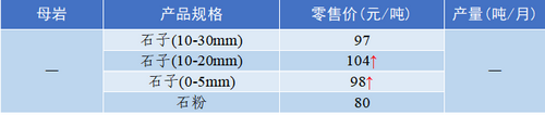 鞏義砂石骨料價(jià)格