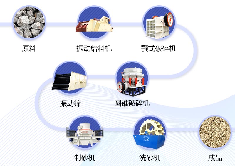 制砂生產(chǎn)線設(shè)備配置流程圖