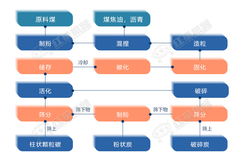 活性炭制粉流程了解一下