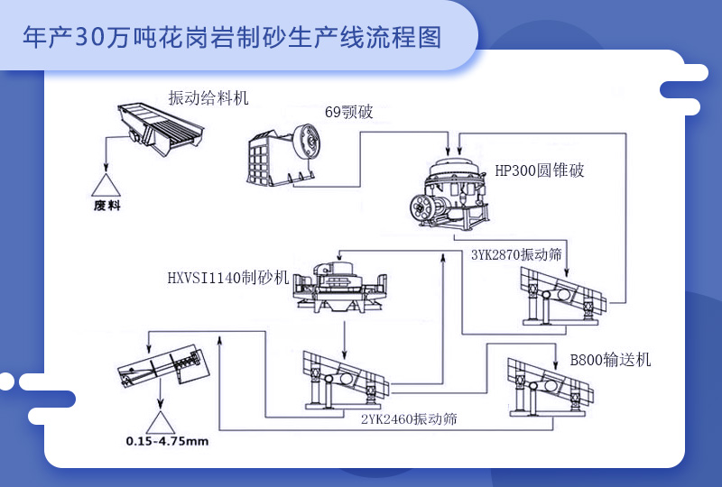 花崗巖制砂工藝流程