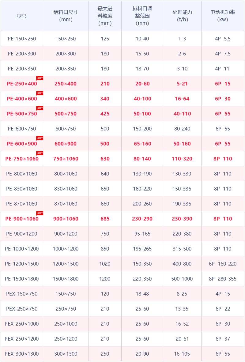 PE系列鄂式破石機參數