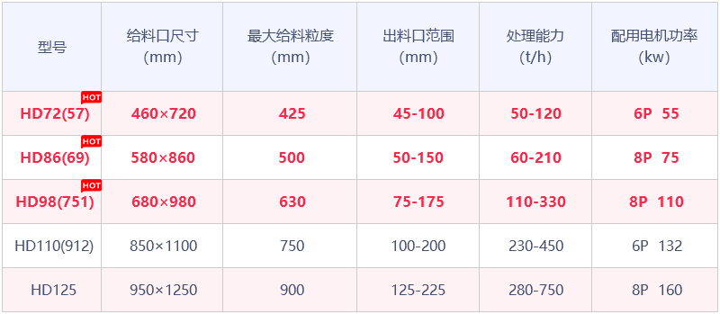 HD系列德版鄂式破石機參數