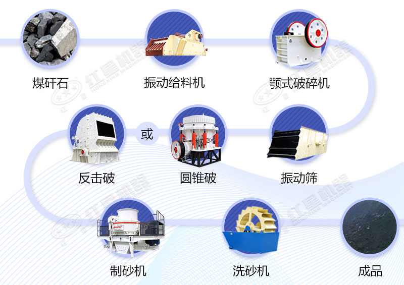 煤矸石制砂工藝