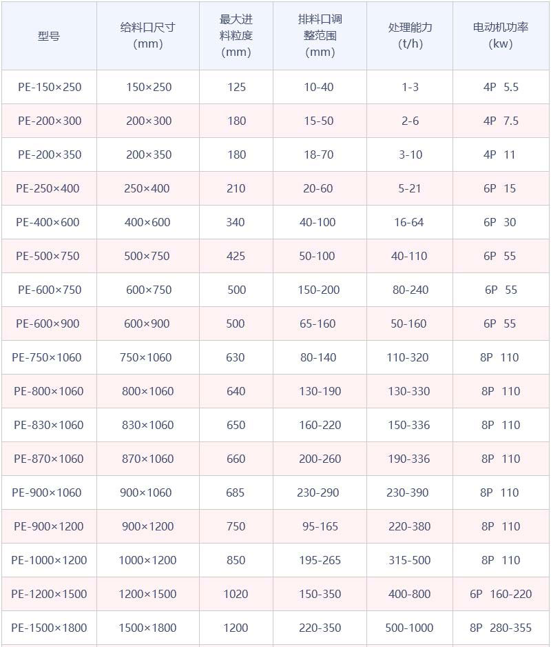 PE系列顎式破碎機參數表
