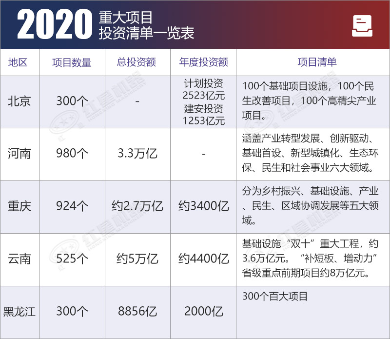 2020重大項目投資清單