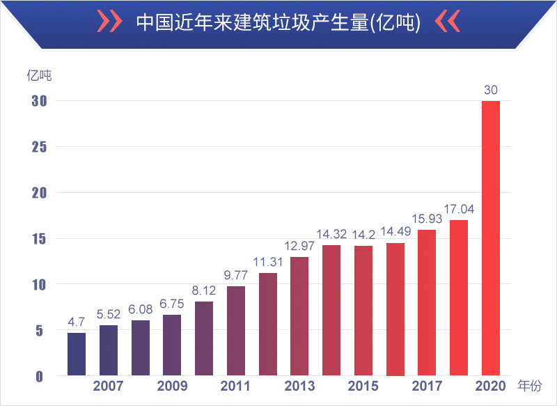 中國(guó)近年來建筑垃圾產(chǎn)量