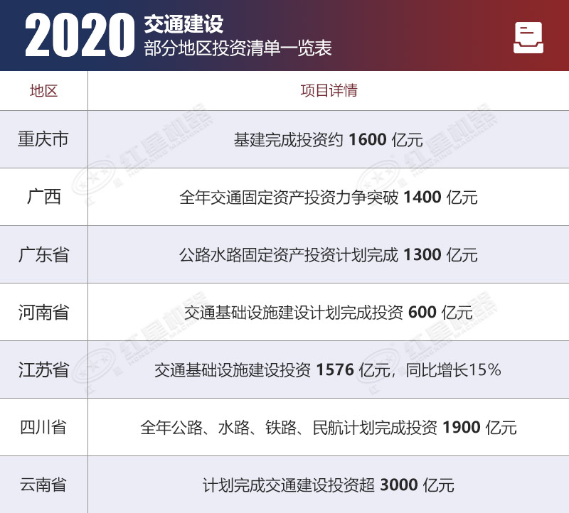 2020年部分省市投資計劃