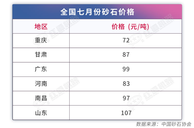 2020年部分省市砂石骨料價格