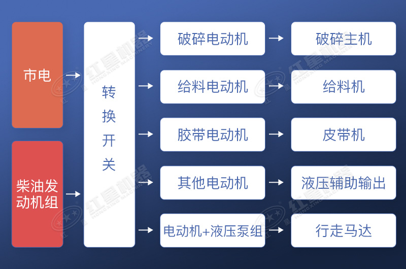 柴電驅動工作流程示意圖