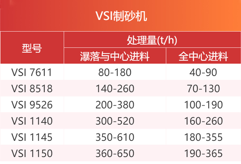 VSI系列制砂機參數