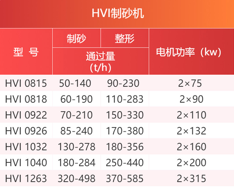 HVI系列制砂機參數