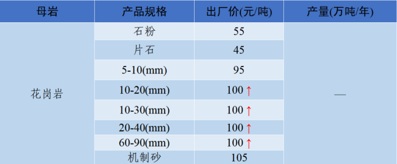 湖北省花崗巖機(jī)制砂價(jià)格表