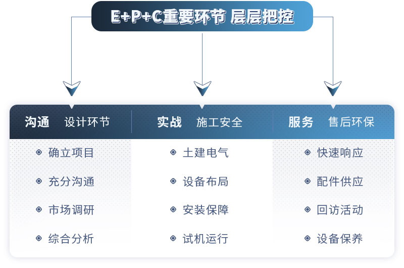 紅星廠家EPC項目總包服務，支持量身定制