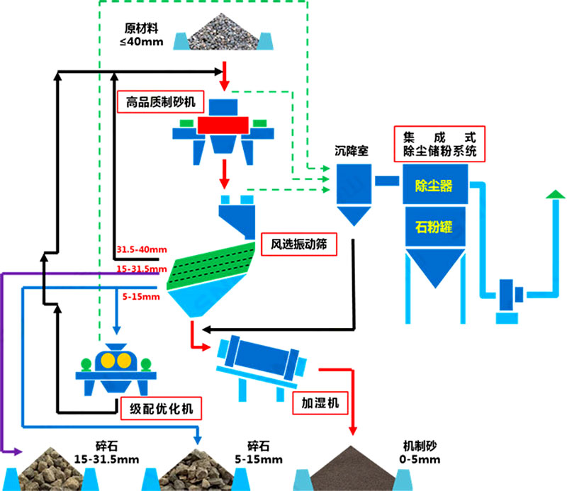 塔樓式干法制砂機生產線工藝流程