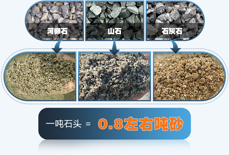 一噸原石可以生產(chǎn)0.8噸機(jī)制砂