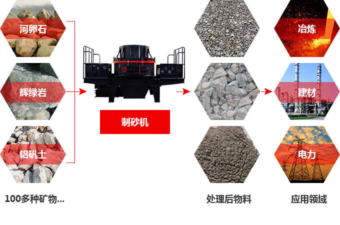 河卵石制砂機