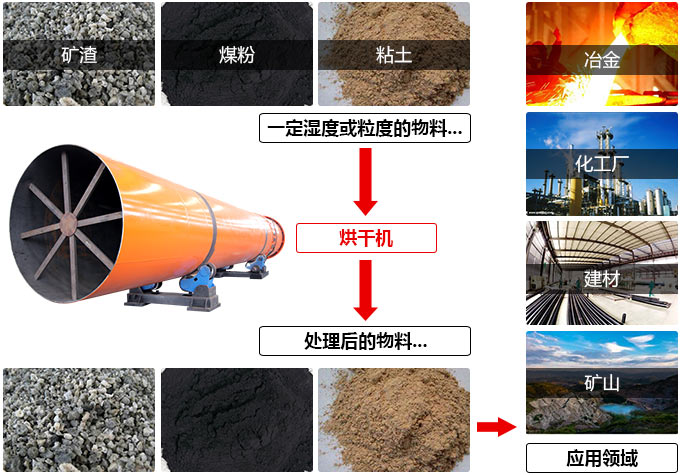 烘干機(jī)用途