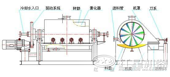 滾筒烘干機結構圖