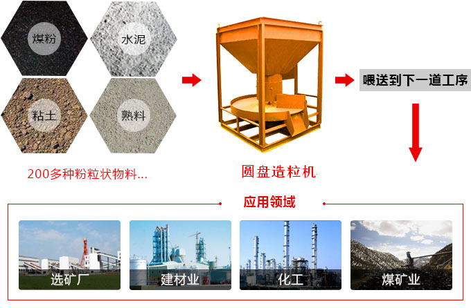 圓盤造粒機應用范圍圖